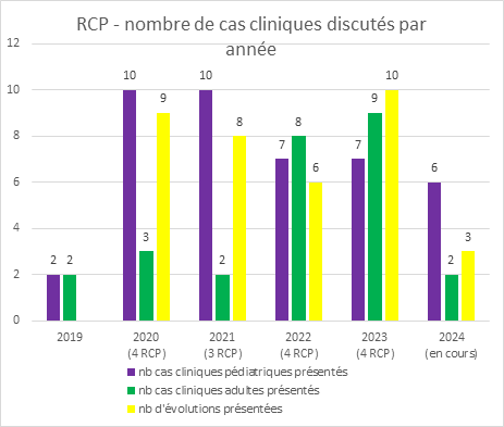 Nombre de cas discutés en RCP