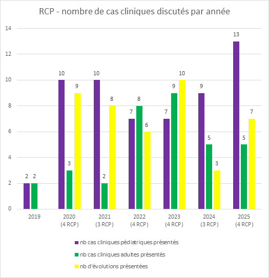 Bilan RCP 2025